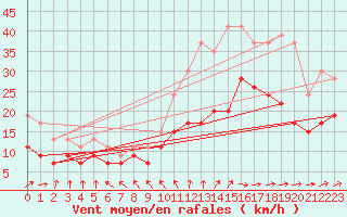 Courbe de la force du vent pour Abbeville (80)