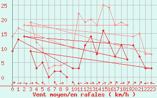 Courbe de la force du vent pour Le Luc - Cannet des Maures (83)