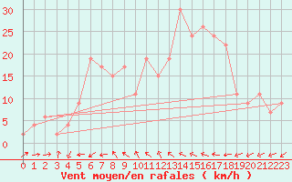 Courbe de la force du vent pour Brescia / Ghedi