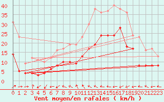 Courbe de la force du vent pour Leinefelde