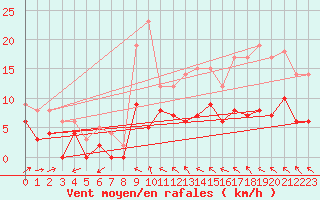 Courbe de la force du vent pour Trappes (78)