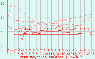 Courbe de la force du vent pour Poitiers (86)