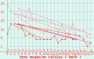 Courbe de la force du vent pour Nyon-Changins (Sw)