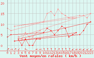 Courbe de la force du vent pour Margny-ls-Compigne (60)