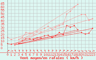 Courbe de la force du vent pour Avord (18)