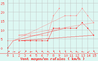 Courbe de la force du vent pour Ruukki Revonlahti