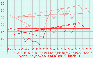 Courbe de la force du vent pour Troyes (10)