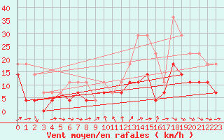 Courbe de la force du vent pour Skagsudde