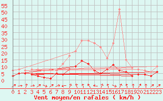 Courbe de la force du vent pour Plauen