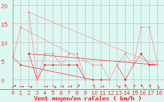 Courbe de la force du vent pour Saint-Michel-Des-Saints