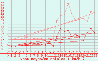 Courbe de la force du vent pour Ble / Mulhouse (68)