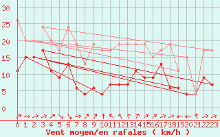 Courbe de la force du vent pour Eggishorn