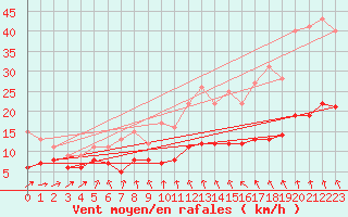 Courbe de la force du vent pour Saint-Brieuc (22)