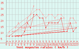 Courbe de la force du vent pour Porvoo Kilpilahti