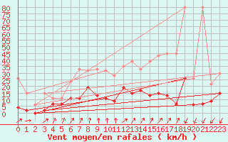 Courbe de la force du vent pour Chur-Ems