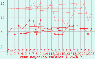 Courbe de la force du vent pour Berne Liebefeld (Sw)