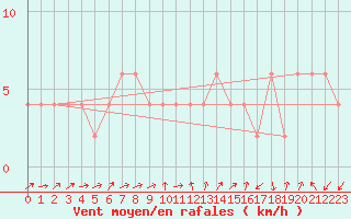 Courbe de la force du vent pour Lerida (Esp)