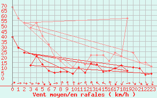 Courbe de la force du vent pour Brindas (69)