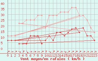 Courbe de la force du vent pour Madridejos