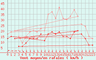 Courbe de la force du vent pour Chlons-en-Champagne (51)