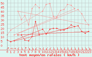 Courbe de la force du vent pour Mende - Chabrits (48)