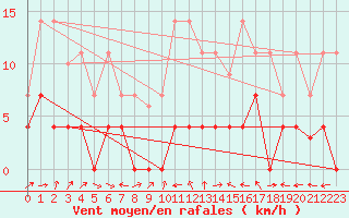 Courbe de la force du vent pour Madrid / Retiro (Esp)