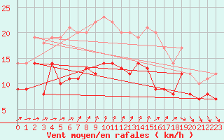Courbe de la force du vent pour Melun (77)