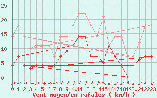 Courbe de la force du vent pour Fuengirola