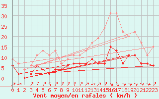 Courbe de la force du vent pour Mont-de-Marsan (40)