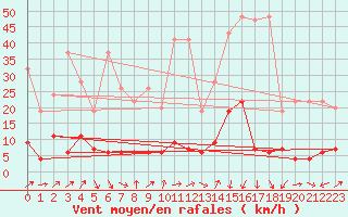 Courbe de la force du vent pour Les Marecottes