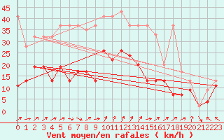 Courbe de la force du vent pour Napf (Sw)