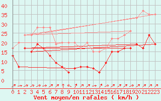 Courbe de la force du vent pour Moleson (Sw)