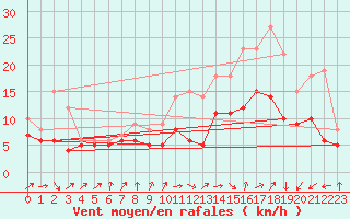 Courbe de la force du vent pour Poitiers (86)