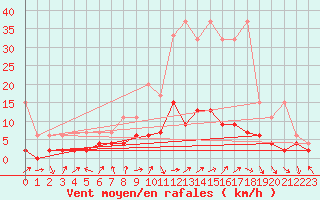 Courbe de la force du vent pour Zurich Town / Ville.