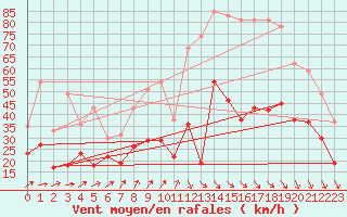 Courbe de la force du vent pour Dinard (35)