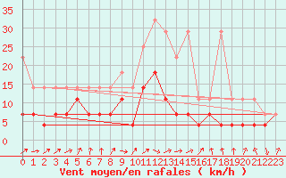 Courbe de la force du vent pour Weiden