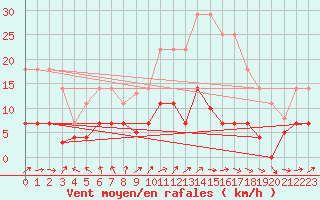 Courbe de la force du vent pour Tarancon