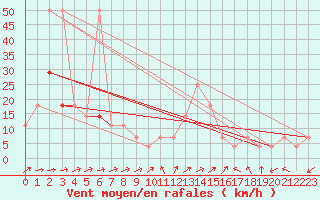 Courbe de la force du vent pour Usti Nad Labem