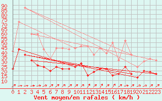 Courbe de la force du vent pour Villacoublay (78)