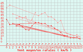 Courbe de la force du vent pour Troyes (10)