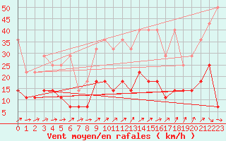 Courbe de la force du vent pour Oehringen