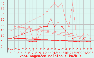 Courbe de la force du vent pour Bad Lippspringe