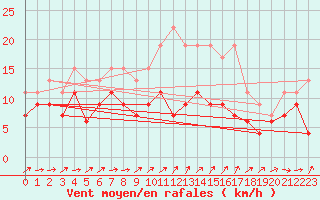 Courbe de la force du vent pour Nottingham Weather Centre