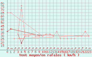 Courbe de la force du vent pour Casement Aerodrome