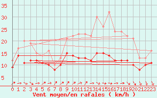 Courbe de la force du vent pour Chlons-en-Champagne (51)