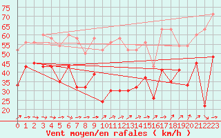 Courbe de la force du vent pour Chasseral (Sw)