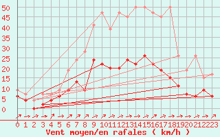 Courbe de la force du vent pour Les Eplatures - La Chaux-de-Fonds (Sw)
