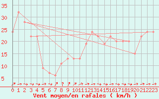 Courbe de la force du vent pour Gibraltar (UK)