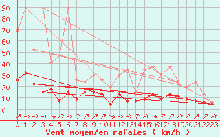 Courbe de la force du vent pour Ble - Binningen (Sw)