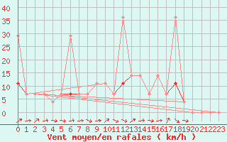 Courbe de la force du vent pour Vaagsli